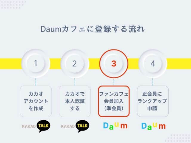 daum cafeに会員登録する方法